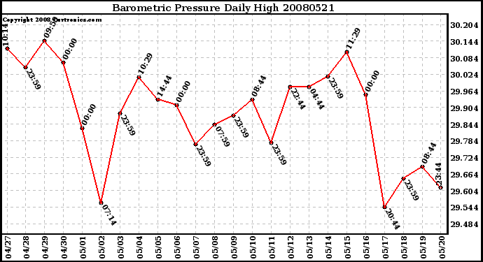 Milwaukee Weather Barometric Pressure Daily High