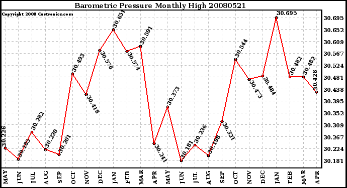 Milwaukee Weather Barometric Pressure Monthly High