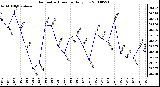 Milwaukee Weather Barometric Pressure Daily Low