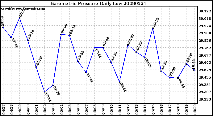 Milwaukee Weather Barometric Pressure Daily Low