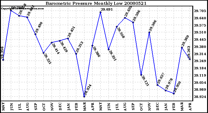 Milwaukee Weather Barometric Pressure Monthly Low