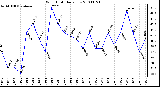 Milwaukee Weather Wind Chill Daily Low