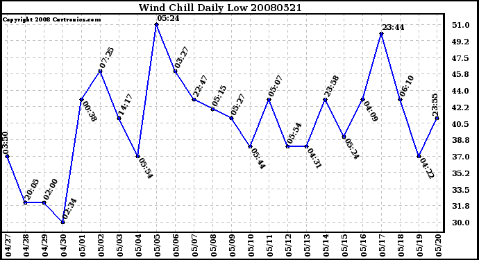 Milwaukee Weather Wind Chill Daily Low