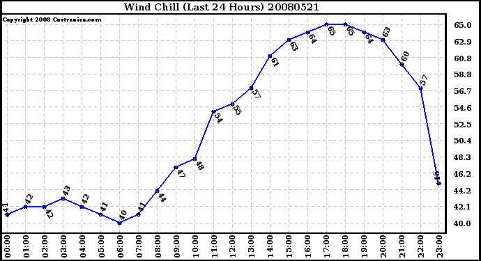 Milwaukee Weather Wind Chill (Last 24 Hours)