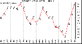 Milwaukee Weather Dew Point (Last 24 Hours)