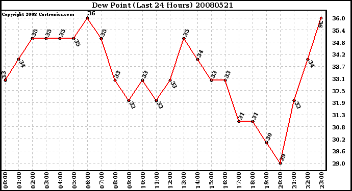 Milwaukee Weather Dew Point (Last 24 Hours)