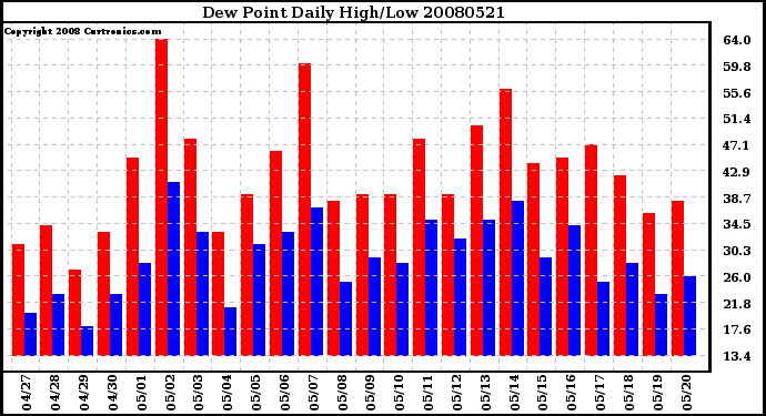 Milwaukee Weather Dew Point Daily High/Low