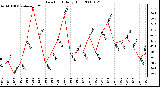 Milwaukee Weather Dew Point Daily High