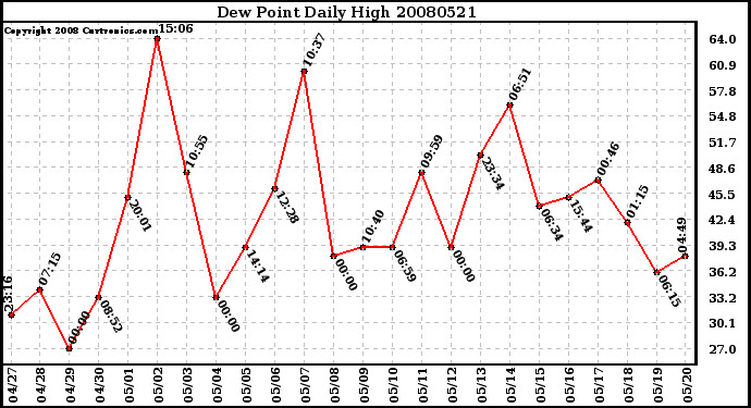 Milwaukee Weather Dew Point Daily High