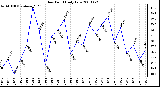 Milwaukee Weather Dew Point Daily Low