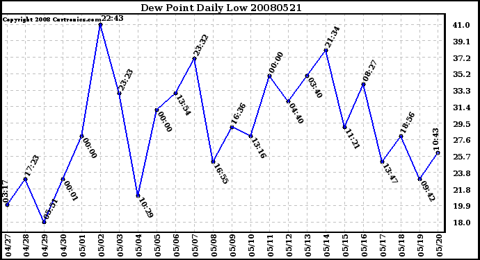 Milwaukee Weather Dew Point Daily Low