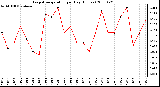 Milwaukee Weather Evapotranspiration per Day (Inches)