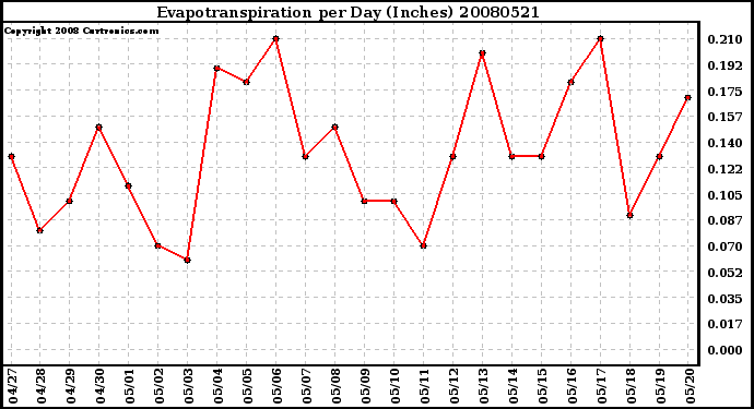 Milwaukee Weather Evapotranspiration per Day (Inches)