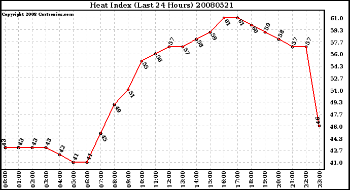 Milwaukee Weather Heat Index (Last 24 Hours)