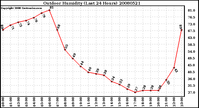 Milwaukee Weather Outdoor Humidity (Last 24 Hours)