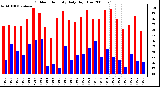 Milwaukee Weather Outdoor Humidity Daily High/Low