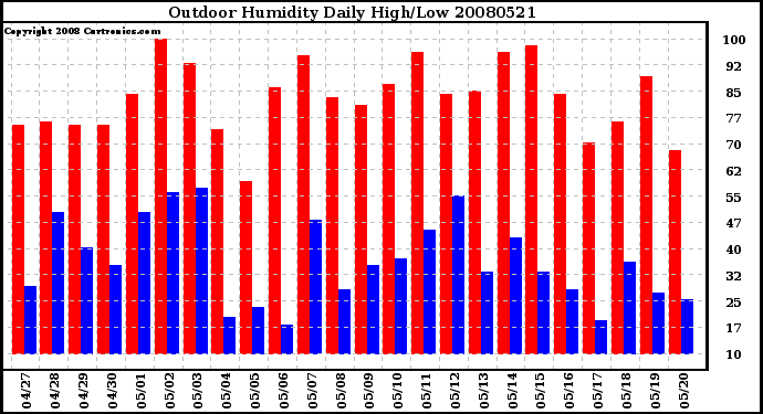 Milwaukee Weather Outdoor Humidity Daily High/Low