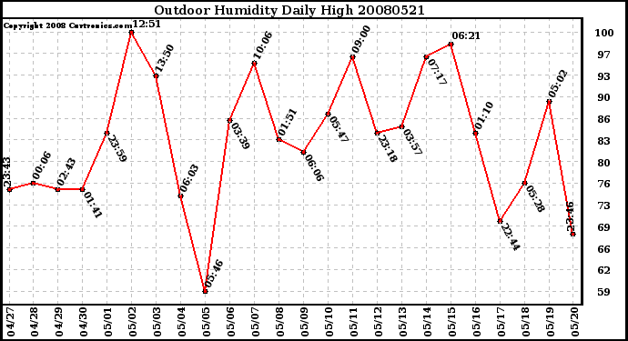 Milwaukee Weather Outdoor Humidity Daily High