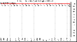 Milwaukee Weather Outdoor Humidity Monthly High