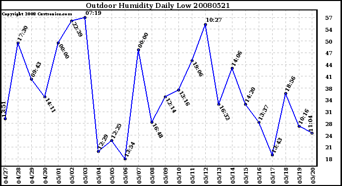 Milwaukee Weather Outdoor Humidity Daily Low