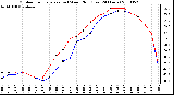 Milwaukee Weather Outdoor Temperature (vs) Wind Chill (Last 24 Hours)