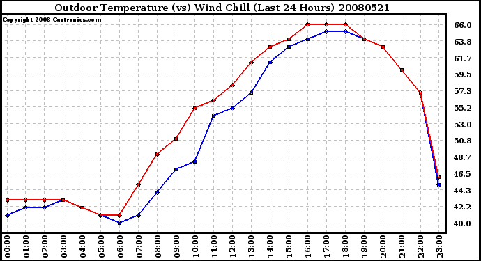 Milwaukee Weather Outdoor Temperature (vs) Wind Chill (Last 24 Hours)