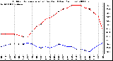 Milwaukee Weather Outdoor Temperature (vs) Dew Point (Last 24 Hours)