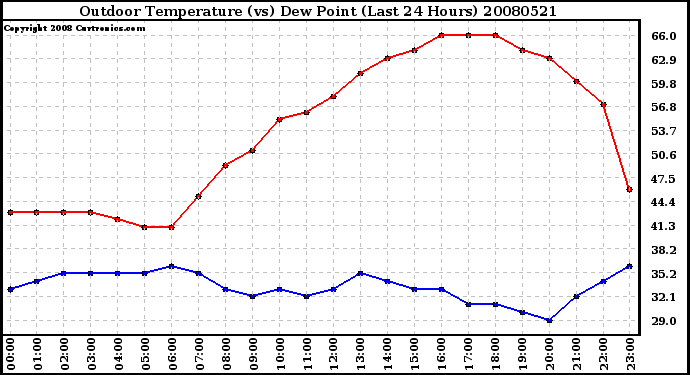 Milwaukee Weather Outdoor Temperature (vs) Dew Point (Last 24 Hours)