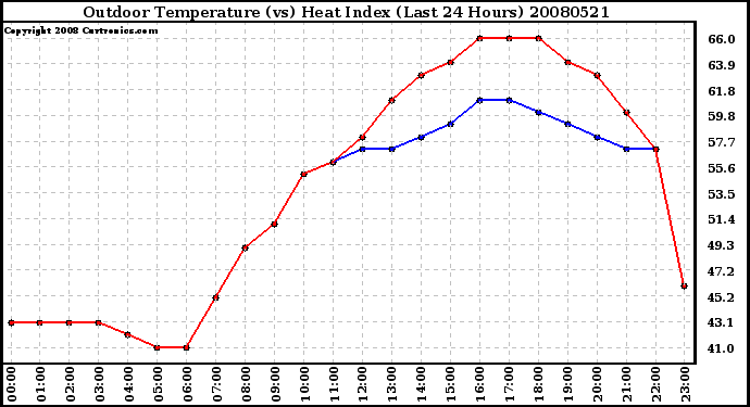 Milwaukee Weather Outdoor Temperature (vs) Heat Index (Last 24 Hours)