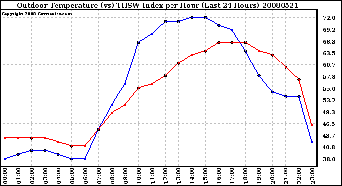 Milwaukee Weather Outdoor Temperature (vs) THSW Index per Hour (Last 24 Hours)