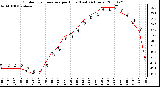 Milwaukee Weather Outdoor Temperature per Hour (Last 24 Hours)