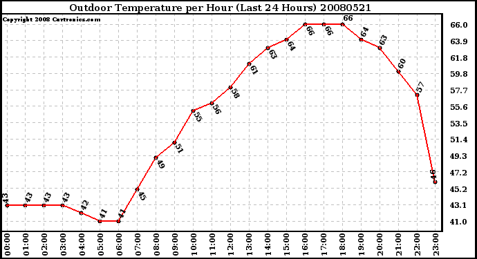 Milwaukee Weather Outdoor Temperature per Hour (Last 24 Hours)