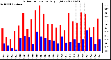 Milwaukee Weather Outdoor Temperature Daily High/Low