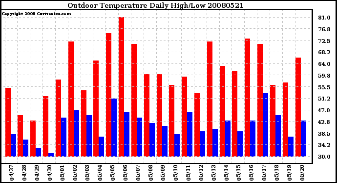 Milwaukee Weather Outdoor Temperature Daily High/Low