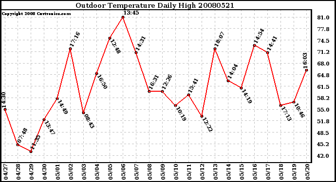 Milwaukee Weather Outdoor Temperature Daily High