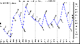 Milwaukee Weather Outdoor Temperature Daily Low