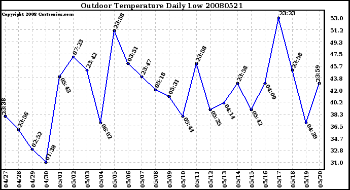 Milwaukee Weather Outdoor Temperature Daily Low