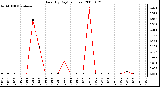 Milwaukee Weather Rain (By Day) (inches)