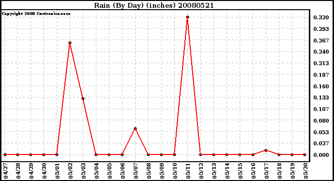 Milwaukee Weather Rain (By Day) (inches)