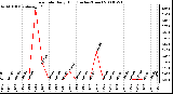 Milwaukee Weather Rain Rate Daily High (Inches/Hour)