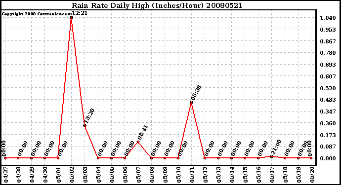 Milwaukee Weather Rain Rate Daily High (Inches/Hour)