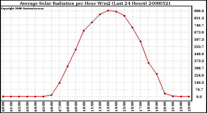 Milwaukee Weather Average Solar Radiation per Hour W/m2 (Last 24 Hours)