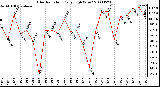 Milwaukee Weather Solar Radiation Daily High W/m2