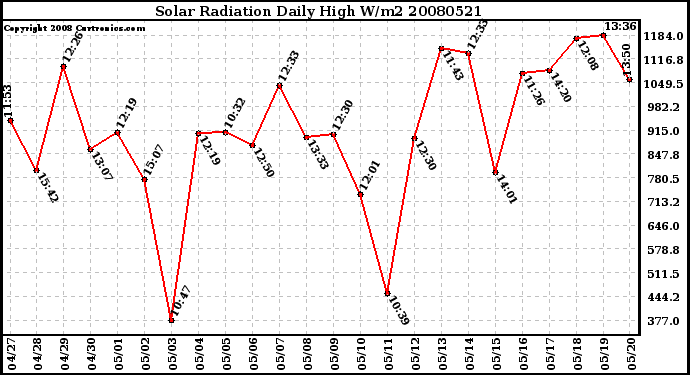 Milwaukee Weather Solar Radiation Daily High W/m2