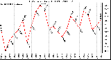 Milwaukee Weather THSW Index Daily High (°F)