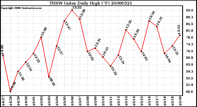 Milwaukee Weather THSW Index Daily High (F)