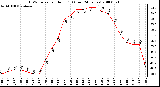 Milwaukee Weather THSW Index per Hour (°F) (Last 24 Hours)
