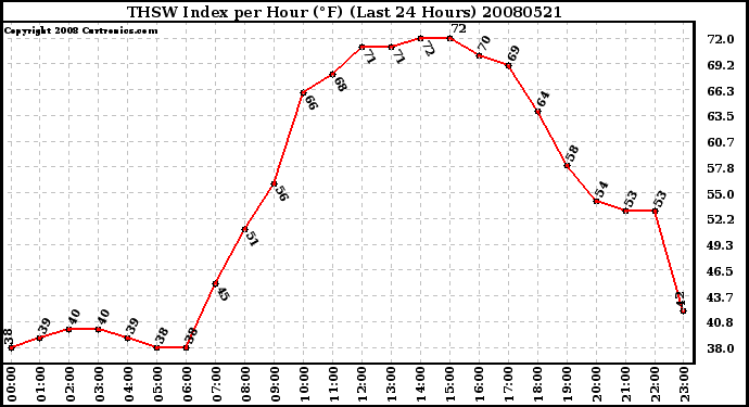 Milwaukee Weather THSW Index per Hour (F) (Last 24 Hours)