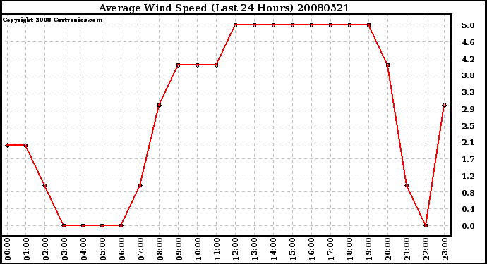 Milwaukee Weather Average Wind Speed (Last 24 Hours)