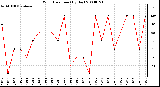 Milwaukee Weather Wind Direction (By Day)